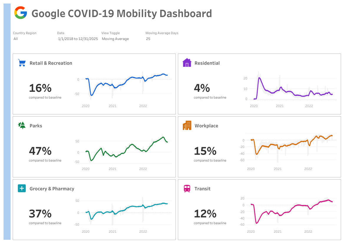 Interactive COVID-19 Mobility Dashboard showing population movement patterns during the pandemic with regional comparisons